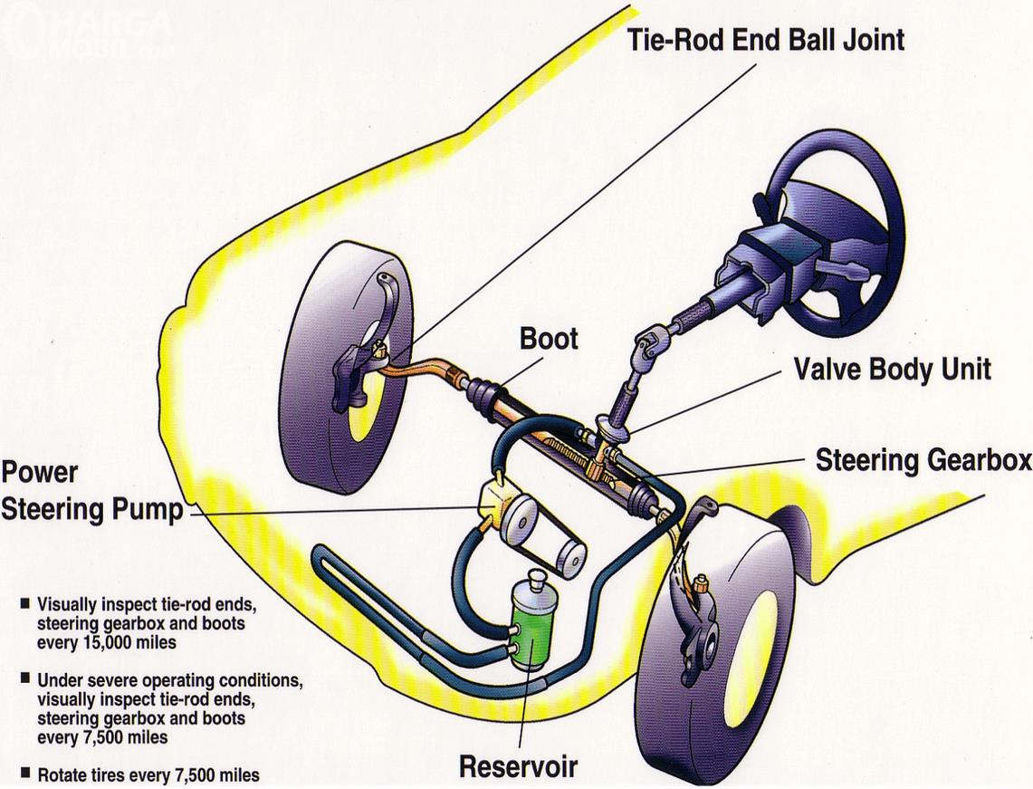 Gambar ini menunjukkan ilustrasi tentang sistem kemudi mobil secara daya atau power steering