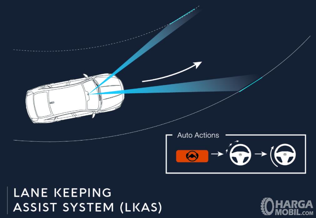 Gambar ini menunjukkan fitur LKAS pada teknologi Honda Sensing